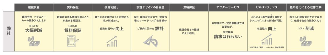 Ｄ＆Ｃマネジメント株式会社