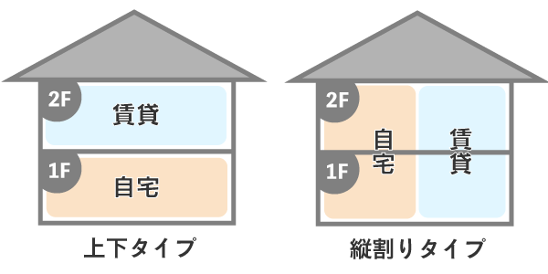 賃貸併用住宅　間取り例の図（2階建てパターン）