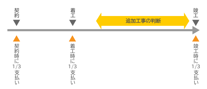 こんなに短いの アパートの建築期間の目安とやることを解説