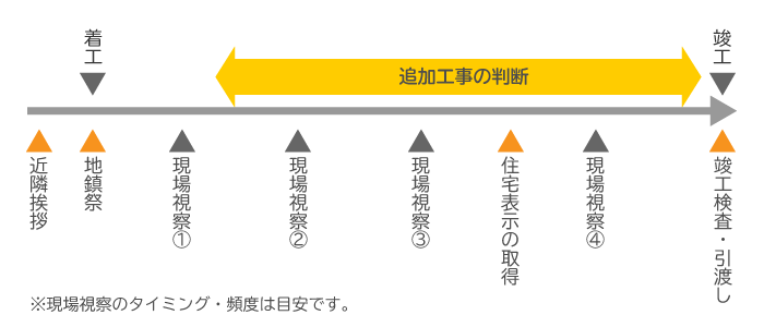 こんなに短いの アパートの建築期間の目安とやることを解説