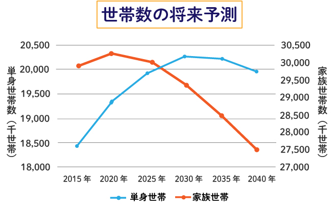 世帯数の将来予測