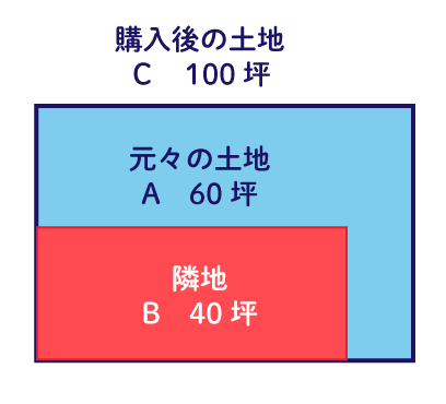 購入後の土地