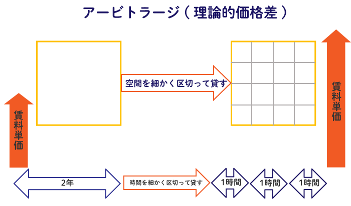 アービトラージの仕組図