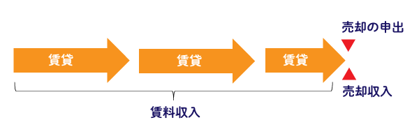 出口戦略型戸建て賃貸の仕組図
