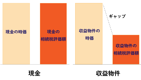 相続税評価額がかなり低くなる