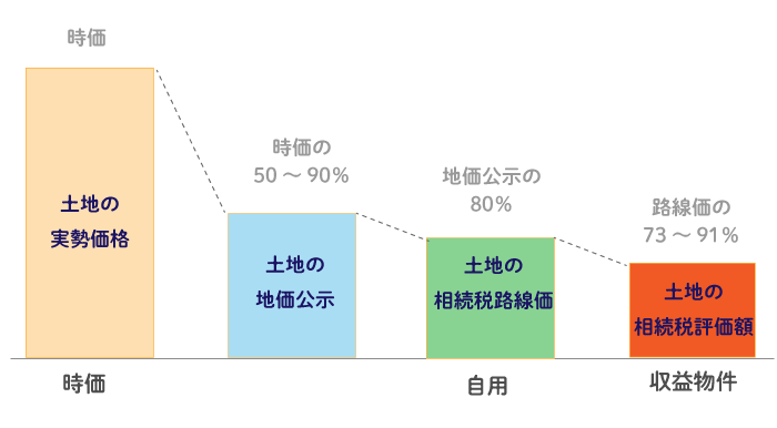 アパート経営は相続税対策の王道か メリットや注意点を解説