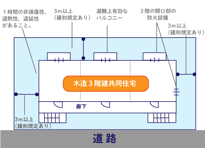 「木3共」仕様:緩和規定の特例を満たす条件とは?