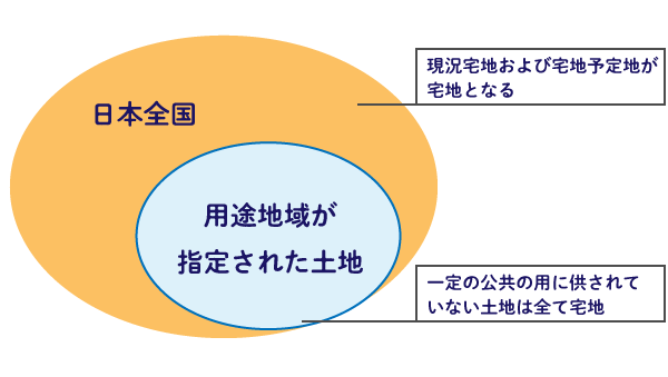 謄本地目上の23種類の土地 用途地域