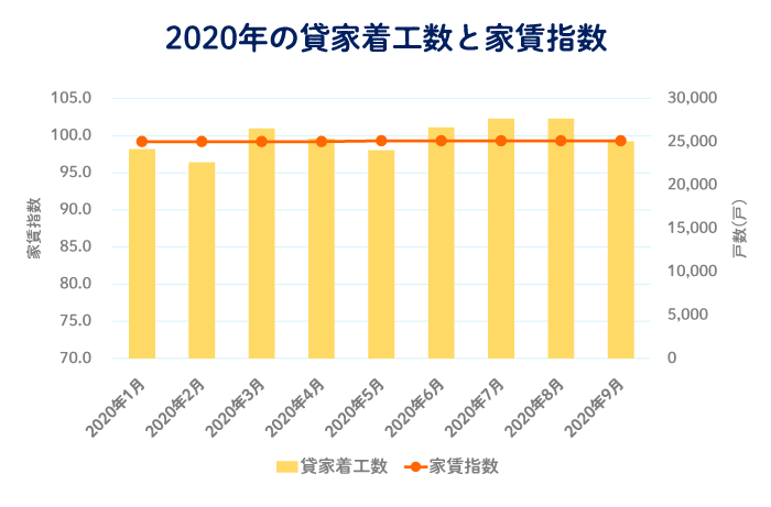 2020年の月別の貸家の着工数と家賃指数の推移
