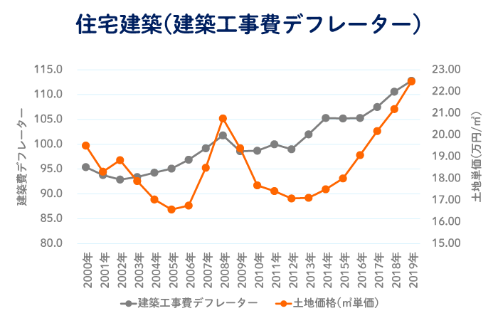 建築工事費デフレーターの推移