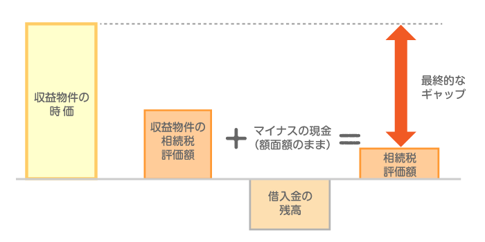 借入金を有効に活用できるから