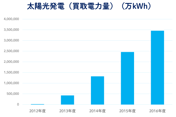 太陽光発電のメリット、デメリット 買取電力量及び買取金額の推移