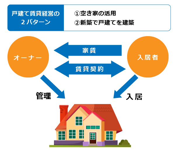 戸建て賃貸経営