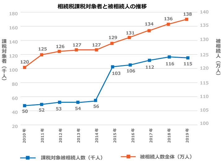 相続税の課税対象者と被相続人(他界した人)の推移
