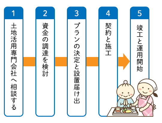 老人ホーム経営のおおまかな流れ