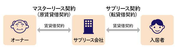 マスターリース契約とサブリース契約の関係
