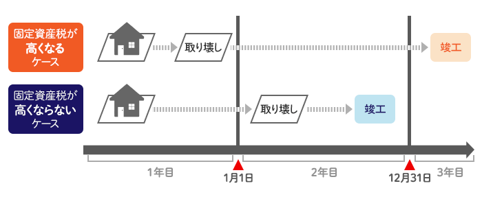 固定資産税が高くなるケース・高くならないケース
