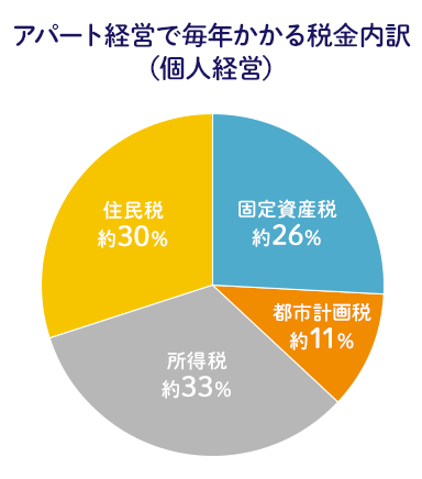 アパート経営で毎年かかる税金内訳(個人経営)