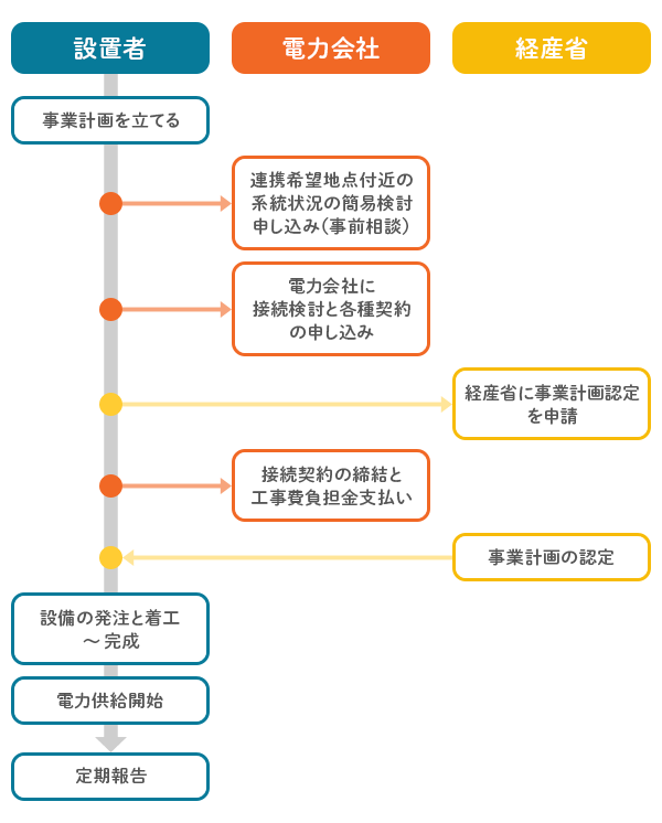 太陽光発電事業を始めるまでの流れ