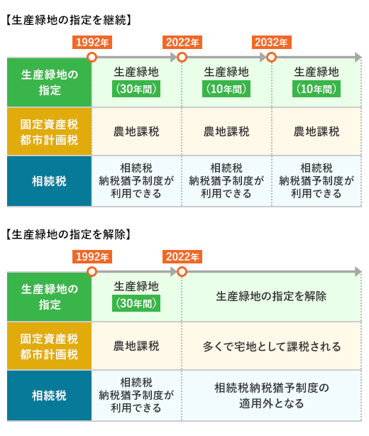生産緑地の変遷