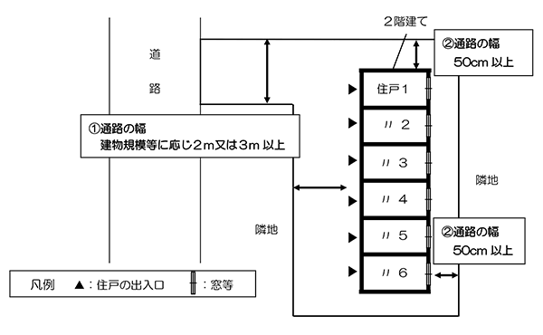 旗竿地でも建築可能な長屋