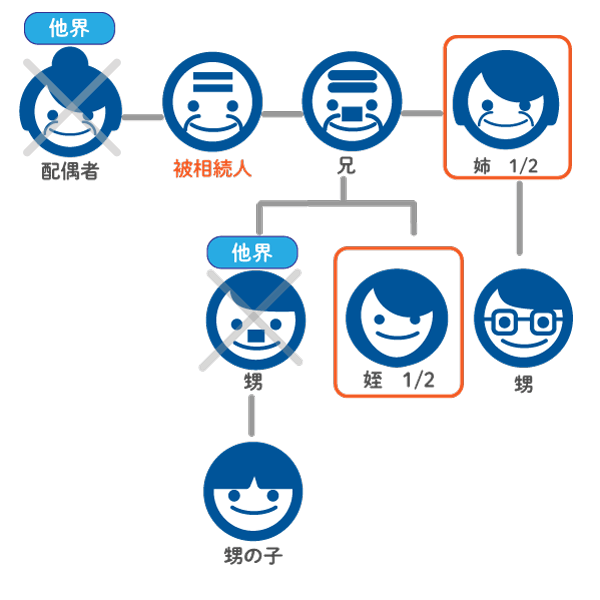 兄弟姉妹による相続　事例
