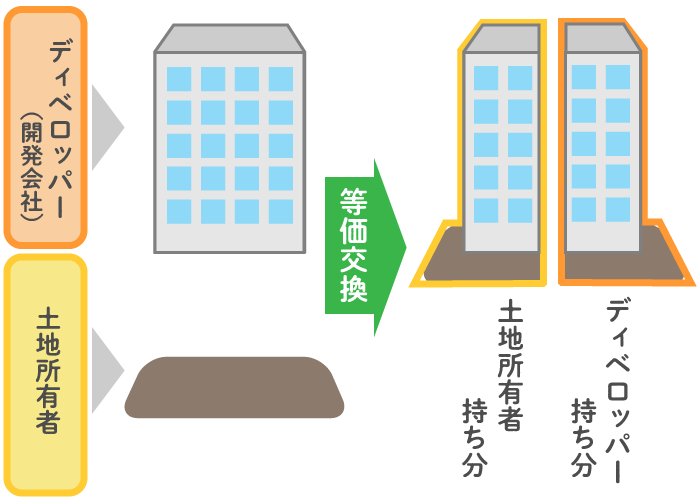 等価交換の仕組みを説明した図1