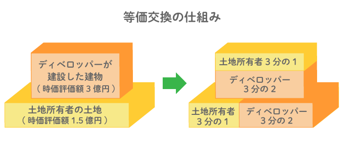 等価交換の仕組みを説明した図２