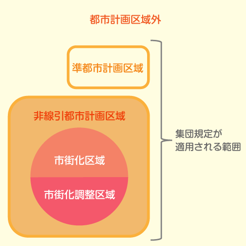 規制が厳しいエリアがある