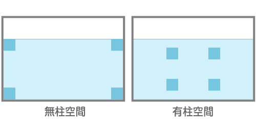 無柱空間