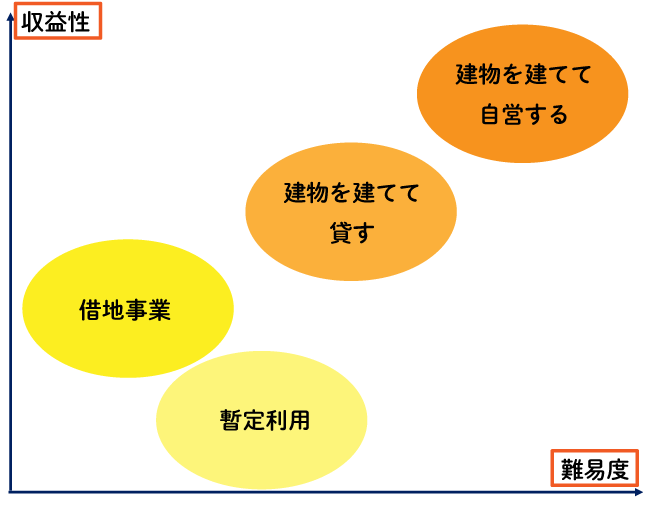 不動産の活用方法20選！ビジネスモデルプラン集を一挙公開