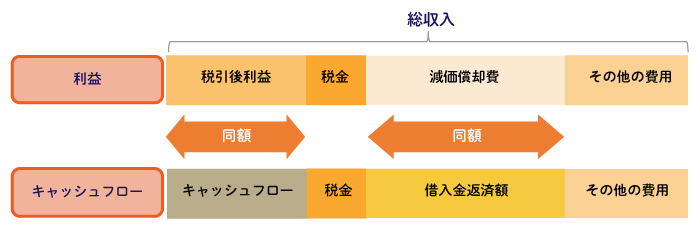 アパート経営における収支の概念図