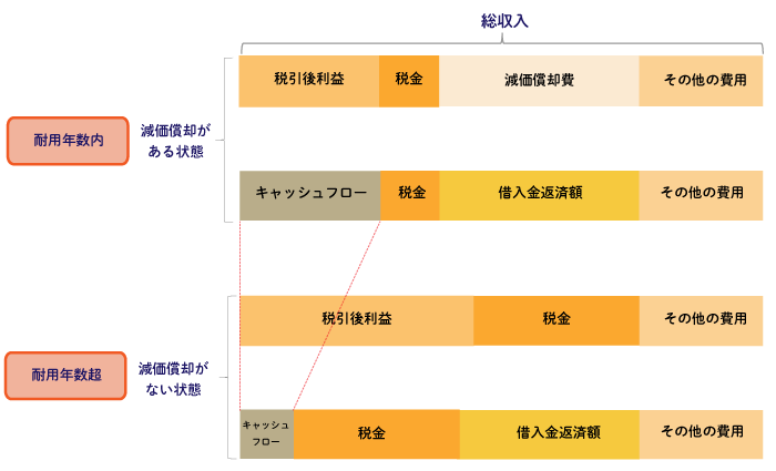 借入金返済額が残っている状態の収支の状況を示した図
