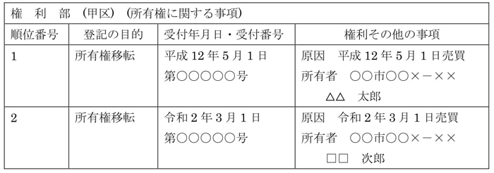登記簿謄本・甲区