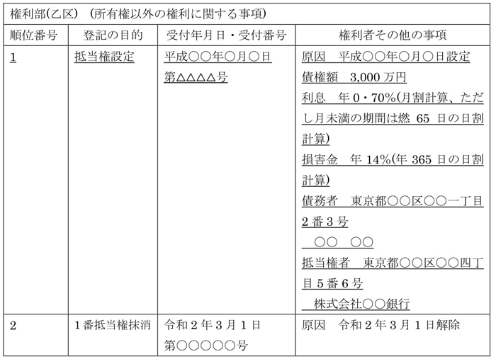 登記簿謄本・乙区
