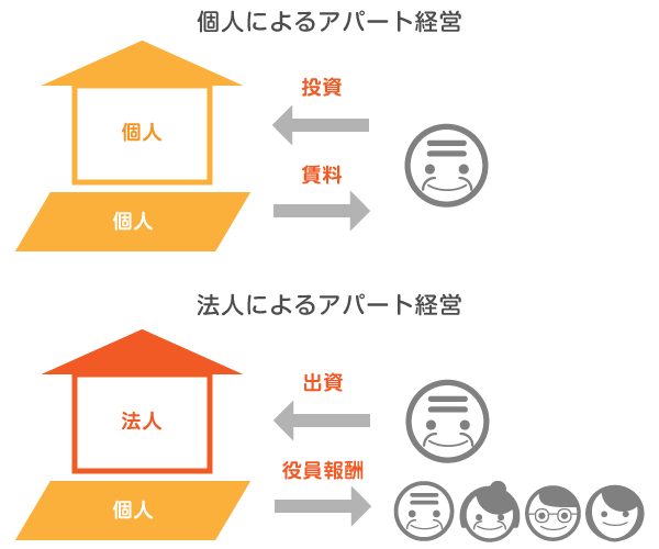 個人によるアパート経営・法人によるアパート経営
