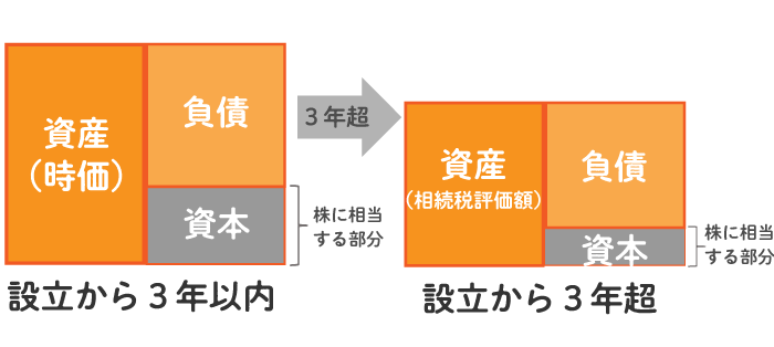 設立から3年以内・設立から3年越