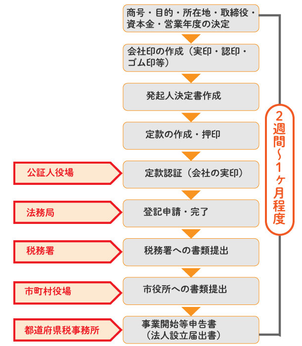 株式会社の設立の流れ
