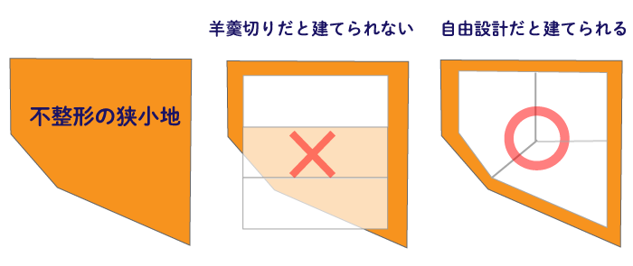 不整形の狭小地での自由設計の解説図