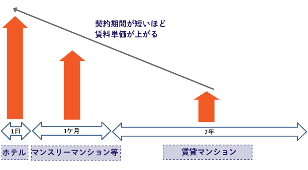 アービトラージによる賃料単価のイメージ図