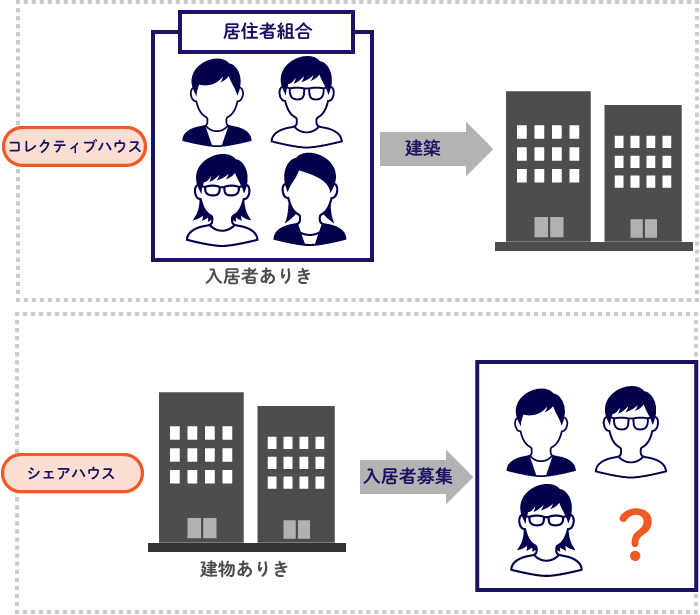 コレクティブハウスとシェアハウスの比較図