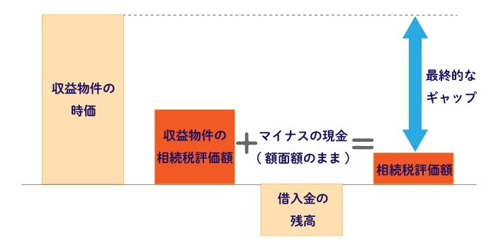 アパート経営はなぜ相続税対策になる？仕組みと節税額