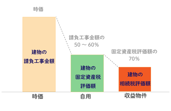 基本を解説】マンション経営が相続税対策になる仕組みと節税額