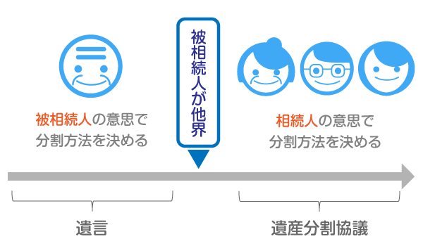 遺言による相続