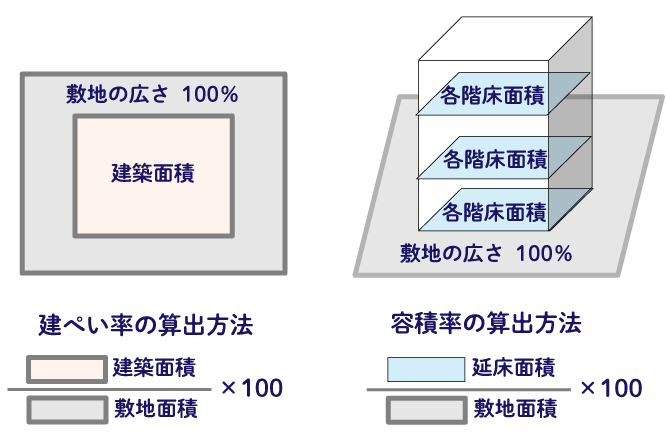 土地の「建ぺい率」と「容積率」を確認する