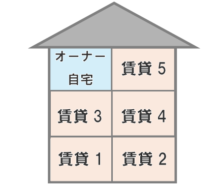 賃貸の一室を住宅に利用