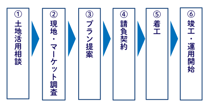 トランクルーム経営を始めるまでの流れ