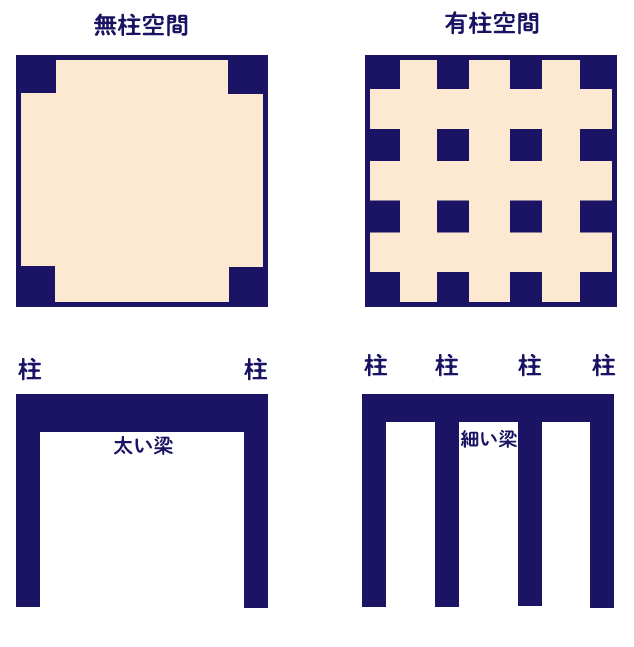店舗やオフィスで安易に柱を作った失敗例 無柱空間と有柱空間