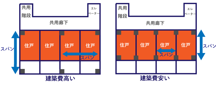 建築費が高い＆安い　柱のスパンの長さ　事例図