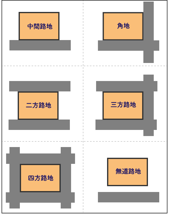 接道条件から分類される6種類の土地